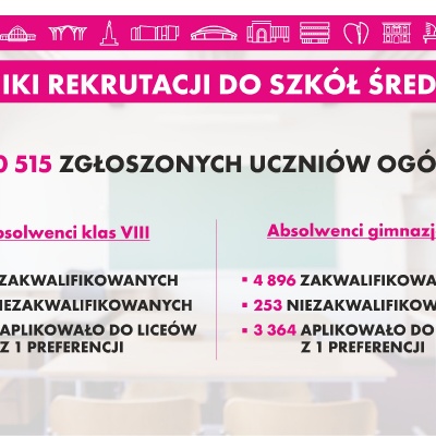 Rekrutacja do szkół średnich 2019